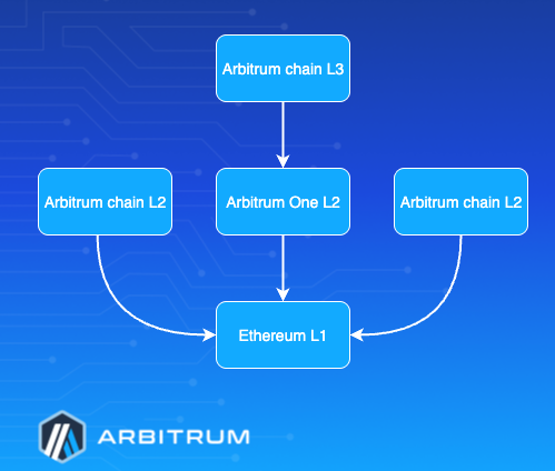 Arbitrum Orbit chain settlement layers